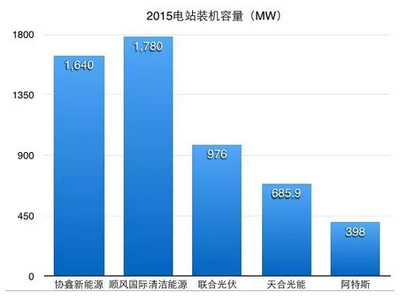 业绩比拼:光伏巨头哪家强? - 光伏企业的资讯信息艾莱光伏专业汇总以供查询 - 艾莱光伏网-光伏行业的领先资讯网,光伏产业观察的官方网站